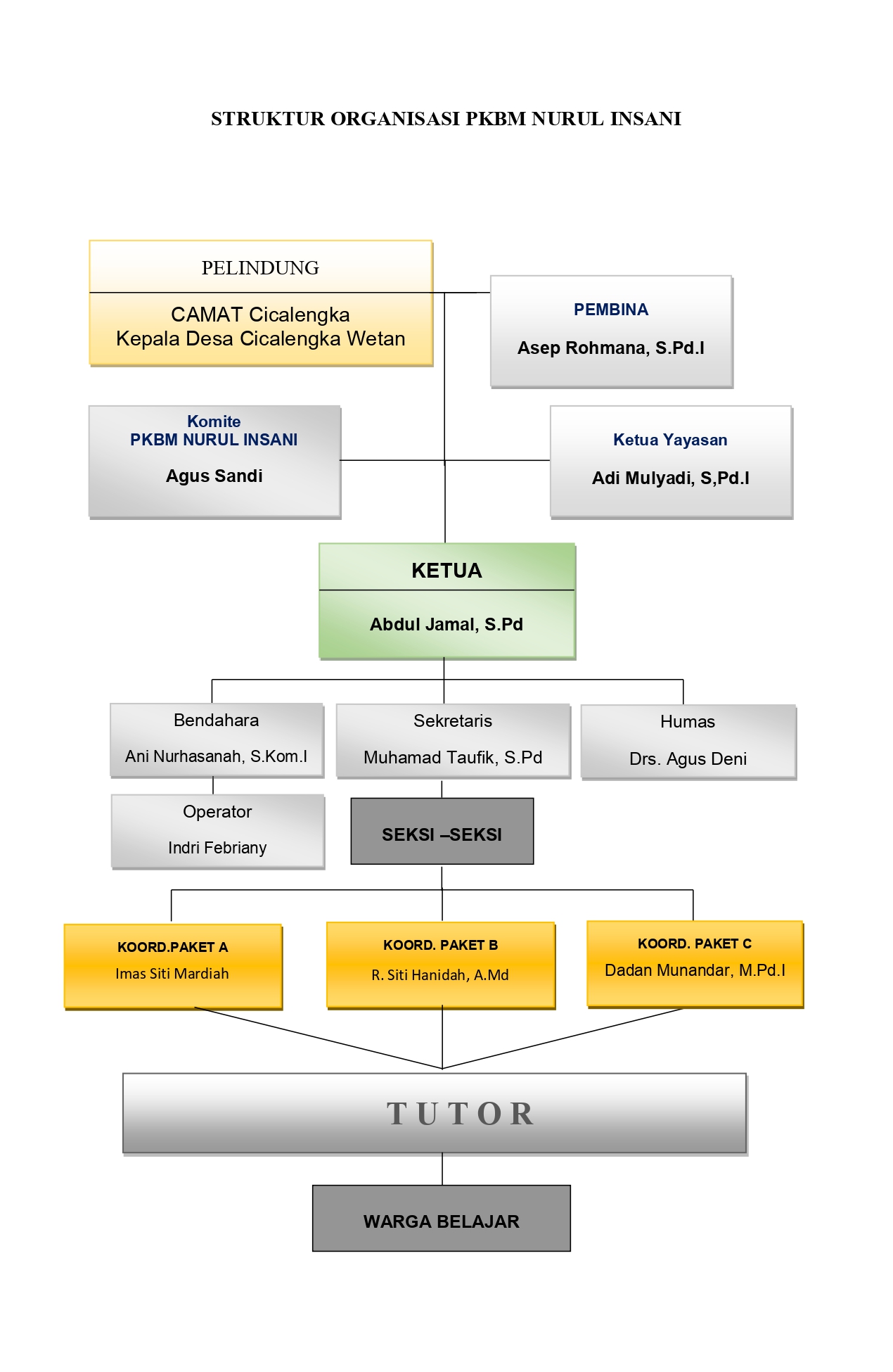 Struktur Organisasi PKBM Nurul Insani